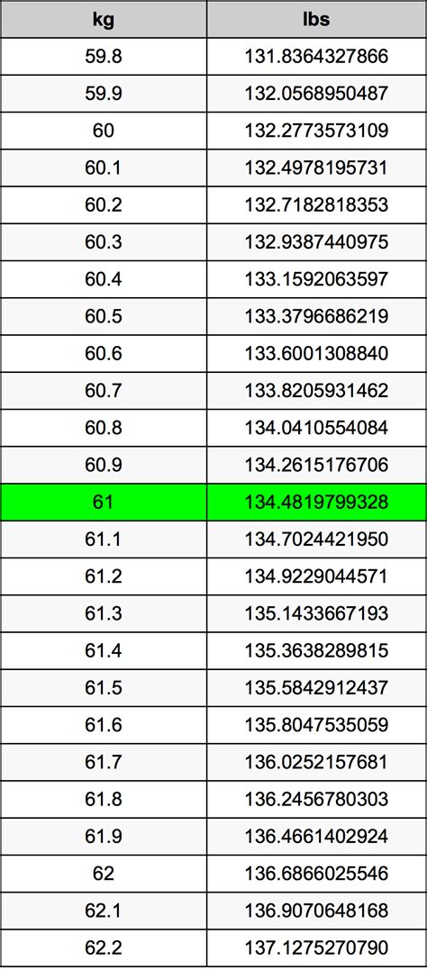 61 kg in lbs|61.7 kg in lb.